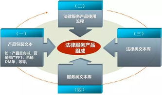 法律服務產(chǎn)品化 專業(yè)設計的戰(zhàn)略路徑與實踐框架